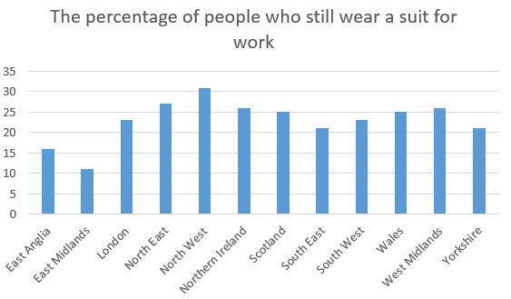 Percentage of people who still wear a suit for work