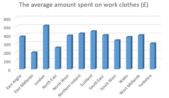 The average amount spent on work clothes