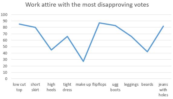 Work attire with the most disapproving votes