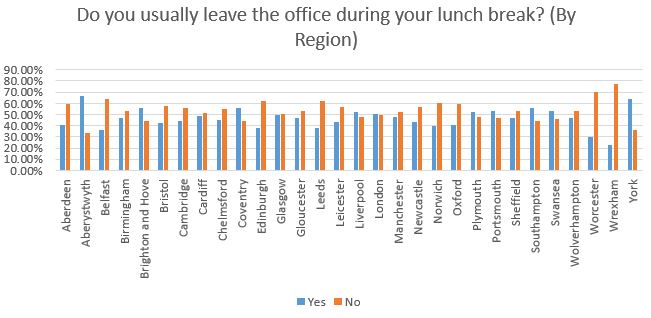 Do you usually leave the office during lunch image 2