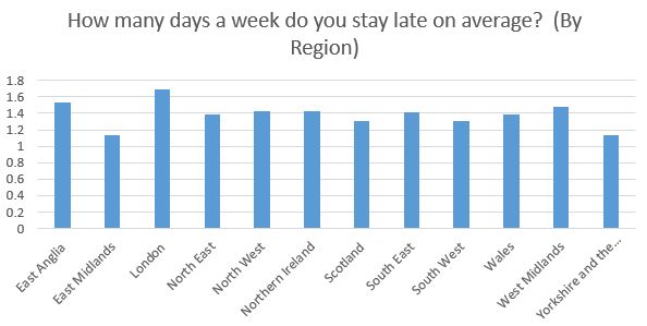 How many days a week do you stay late image 1