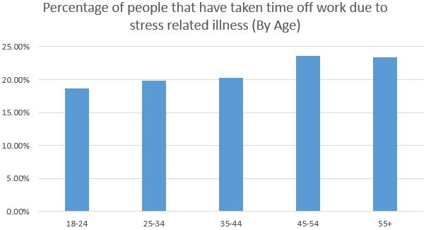 Percentage of people that have taken time off due to stress image 3
