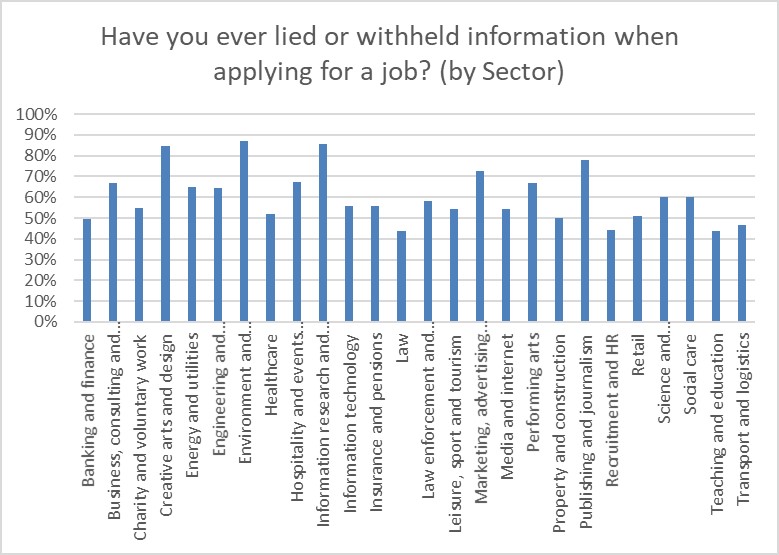 Graph of job sectors that have lied on a CV