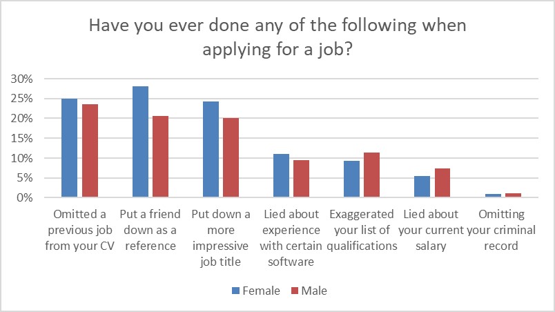 Graph of what people have done on a job application