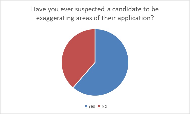 Graph of candidates exaggerating on job applications