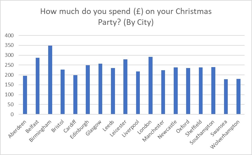 Christmas party spending graph
