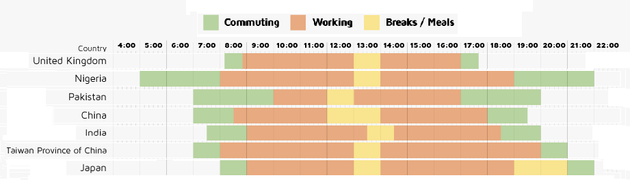 Commute times around the world